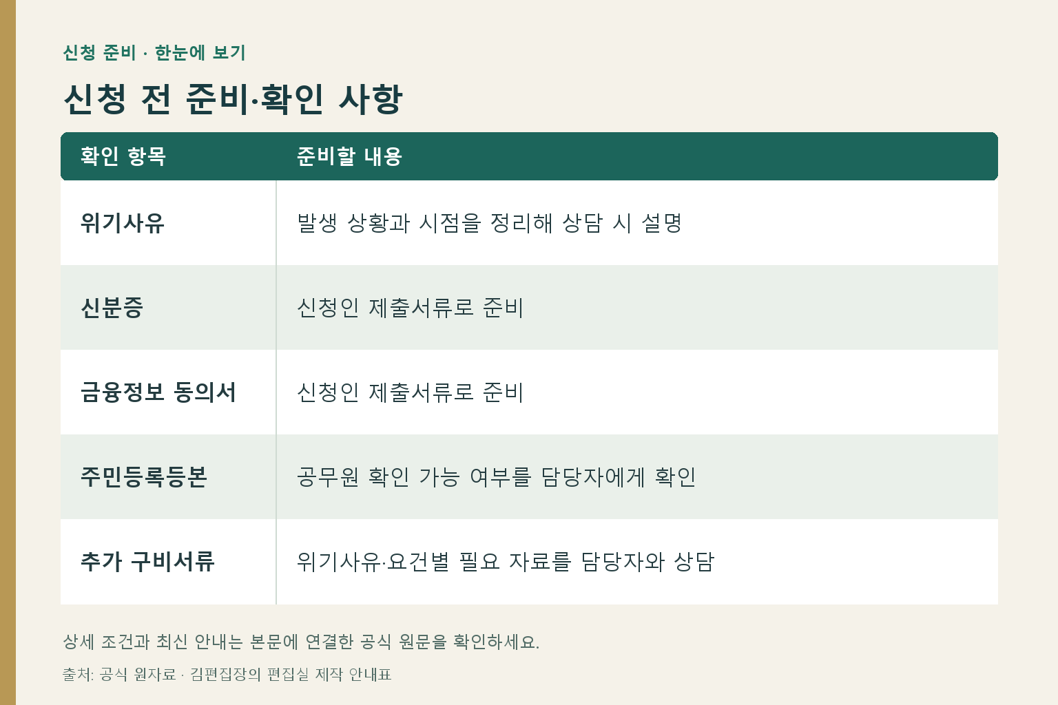 신청 전 준비·확인 사항: 위기사유 — 발생 상황과 시점을 정리해 상담 시 설명; 신분증 — 신청인 제출서류로 준비; 금융정보 동의서 — 신청인 제출서류로 준비; 주민등록등본 — 공무원 확인 가능 여부를 담당자에게 확인; 추가 구비서류 — 위기사유·요건별 필요 자료를 담당자와 상담