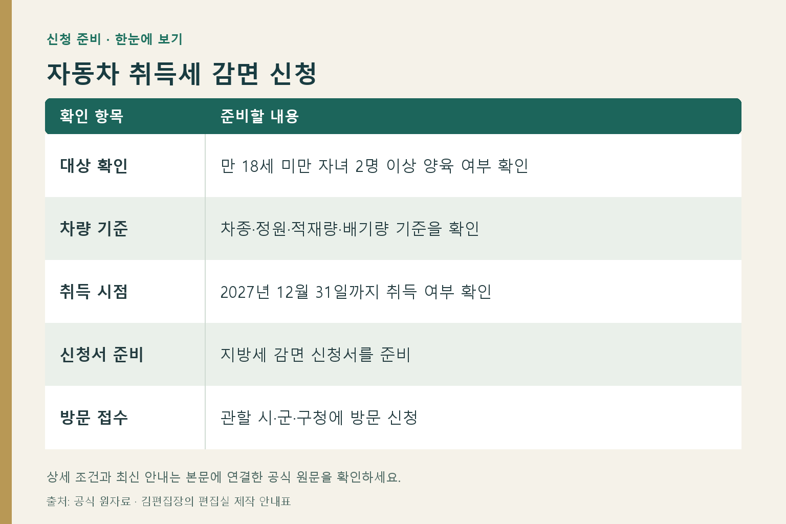 자동차 취득세 감면 신청: 대상 확인 — 만 18세 미만 자녀 2명 이상 양육 여부 확인; 차량 기준 — 차종·정원·적재량·배기량 기준을 확인; 취득 시점 — 2027년 12월 31일까지 취득 여부 확인; 신청서 준비 — 지방세 감면 신청서를 준비; 방문 접수 — 관할 시·군·구청에 방문 신청