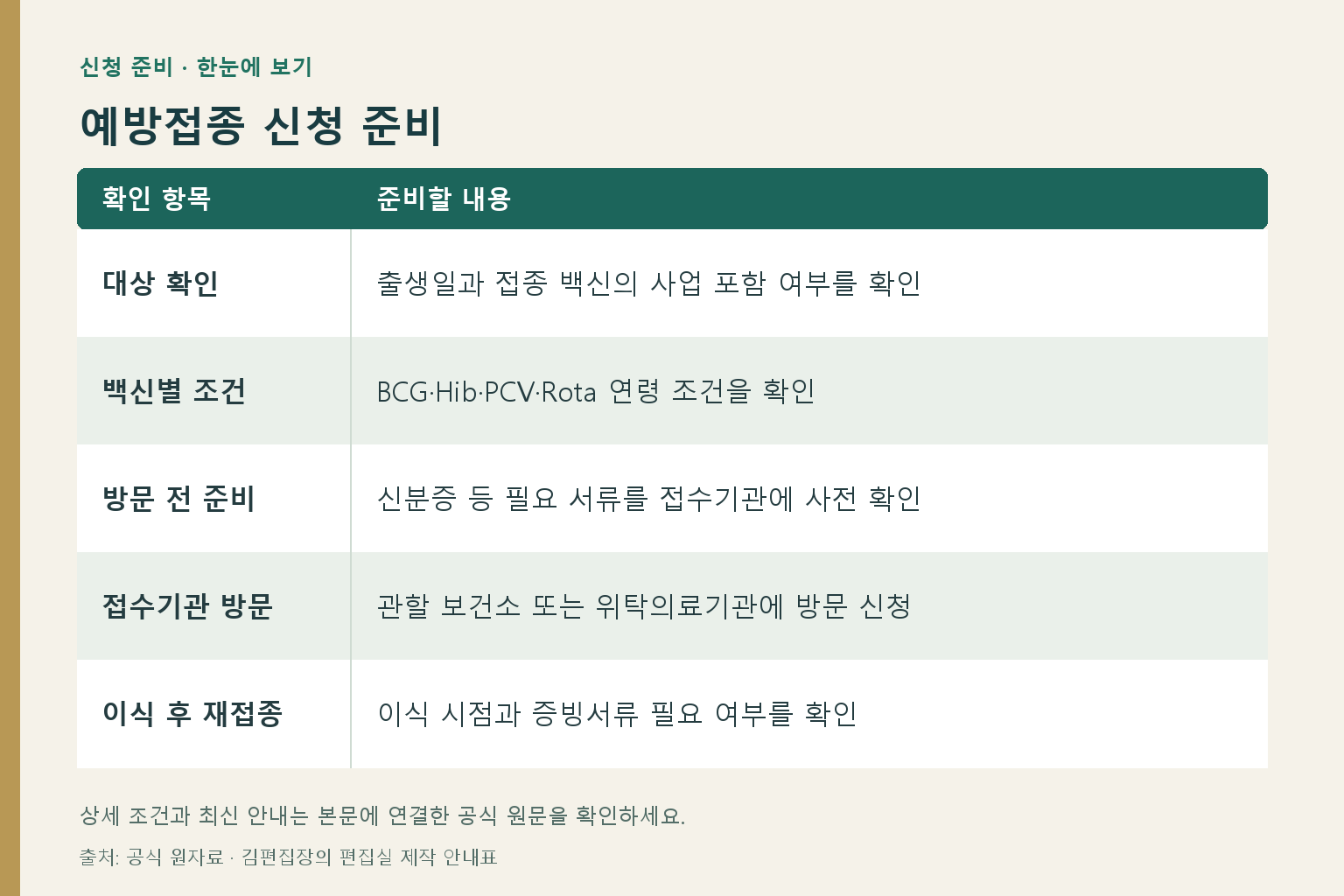 예방접종 신청 준비: 대상 확인 — 출생일과 접종 백신의 사업 포함 여부를 확인; 백신별 조건 — BCG·Hib·PCV·Rota 연령 조건을 확인; 방문 전 준비 — 신분증 등 필요 서류를 접수기관에 사전 확인; 접수기관 방문 — 관할 보건소 또는 위탁의료기관에 방문 신청; 이식 후 재접종 — 이식 시점과 증빙서류 필요 여부를 확인