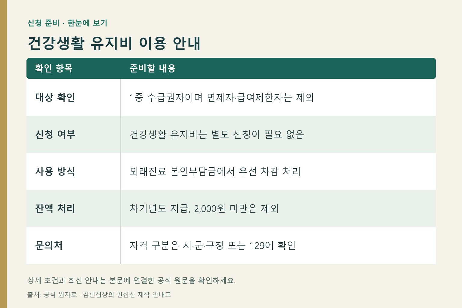 건강생활 유지비 이용 안내: 대상 확인 — 1종 수급권자이며 면제자·급여제한자는 제외; 신청 여부 — 건강생활 유지비는 별도 신청이 필요 없음; 사용 방식 — 외래진료 본인부담금에서 우선 차감 처리; 잔액 처리 — 차기년도 지급, 2,000원 미만은 제외; 문의처 — 자격 구분은 시·군·구청 또는 129에 확인