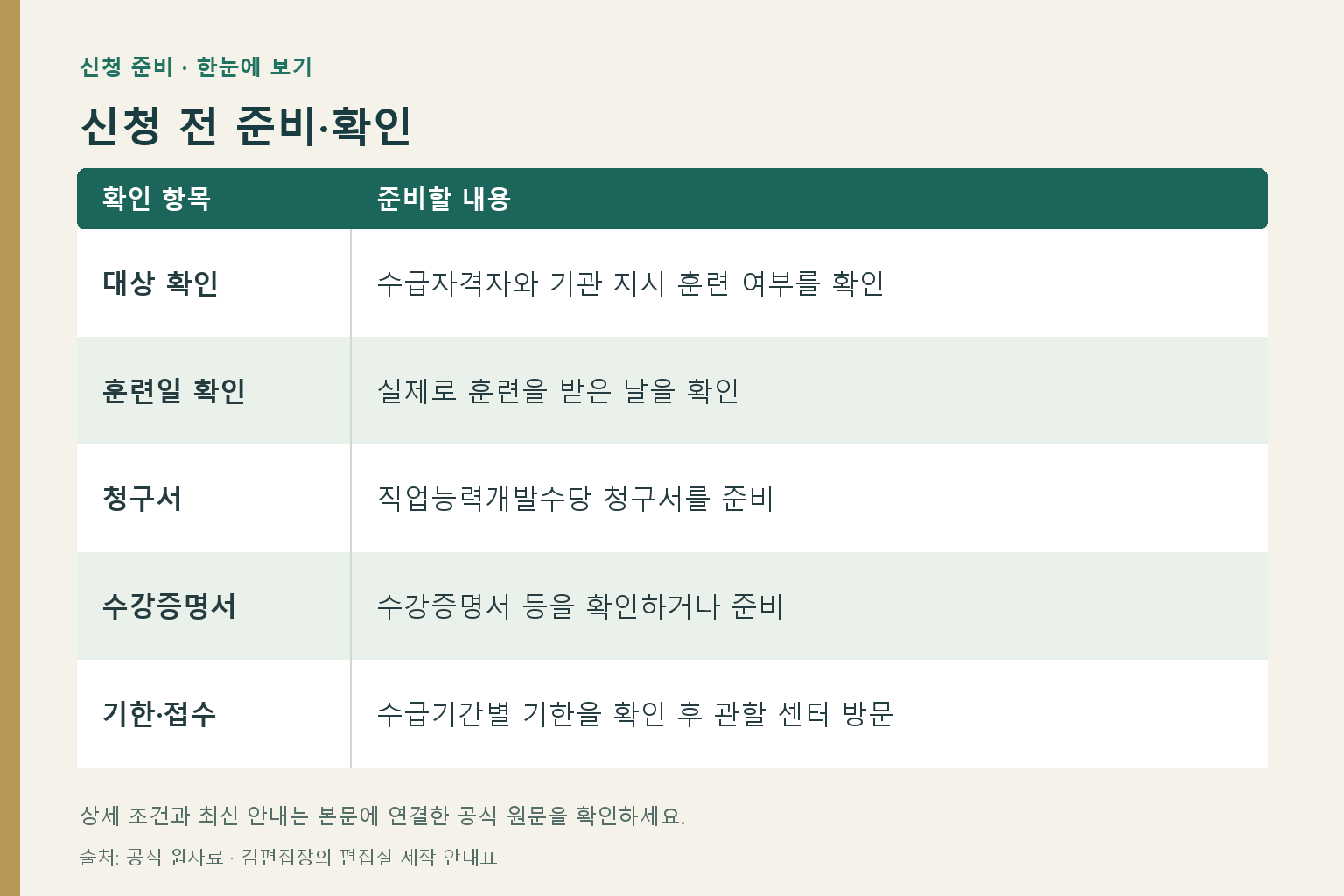신청 전 준비·확인: 대상 확인 — 수급자격자와 기관 지시 훈련 여부를 확인; 훈련일 확인 — 실제로 훈련을 받은 날을 확인; 청구서 — 직업능력개발수당 청구서를 준비; 수강증명서 — 수강증명서 등을 확인하거나 준비; 기한·접수 — 수급기간별 기한을 확인 후 관할 센터 방문