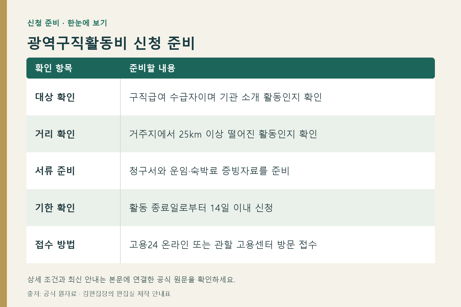 광역구직활동비 신청 준비: 대상 확인 — 구직급여 수급자이며 기관 소개 활동인지 확인; 거리 확인 — 거주지에서 25km 이상 떨어진 활동인지 확인; 서류 준비 — 청구서와 운임·숙박료 증빙자료를 준비; 기한 확인 — 활동 종료일로부터 14일 이내 신청; 접수 방법 — 고용24 온라인 또는 관할 고용센터 방문 접수