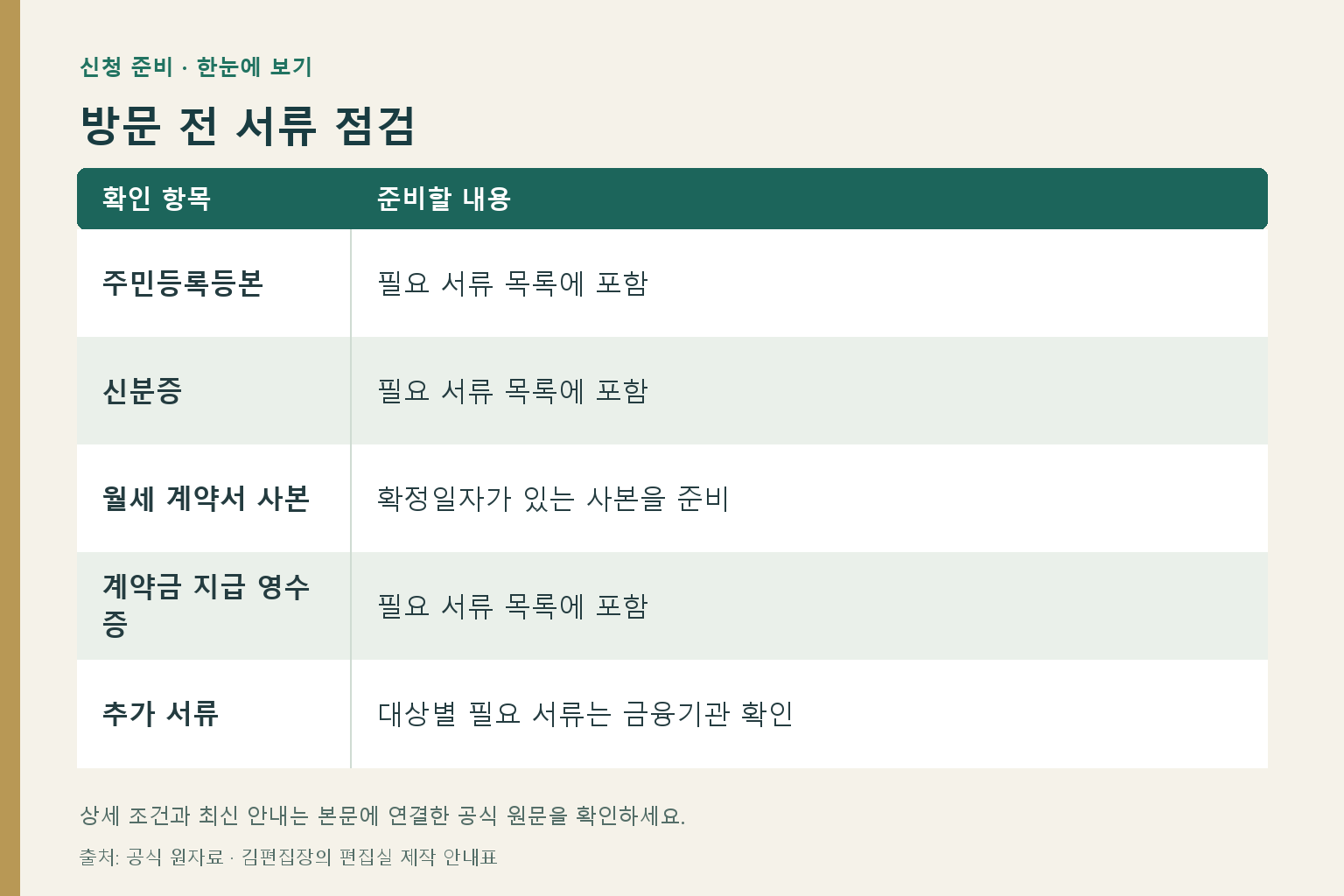 방문 전 서류 점검: 주민등록등본 — 필요 서류 목록에 포함; 신분증 — 필요 서류 목록에 포함; 월세 계약서 사본 — 확정일자가 있는 사본을 준비; 계약금 지급 영수증 — 필요 서류 목록에 포함; 추가 서류 — 대상별 필요 서류는 금융기관 확인