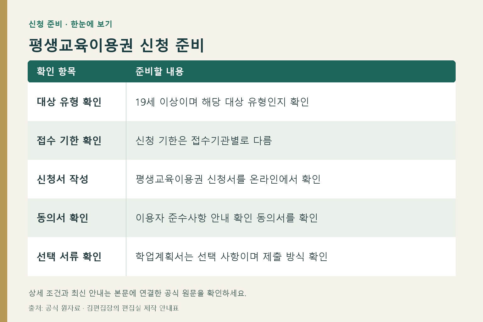평생교육이용권 신청 준비: 대상 유형 확인 — 19세 이상이며 해당 대상 유형인지 확인; 접수 기한 확인 — 신청 기한은 접수기관별로 다름; 신청서 작성 — 평생교육이용권 신청서를 온라인에서 확인; 동의서 확인 — 이용자 준수사항 안내 확인 동의서를 확인; 선택 서류 확인 — 학업계획서는 선택 사항이며 제출 방식 확인