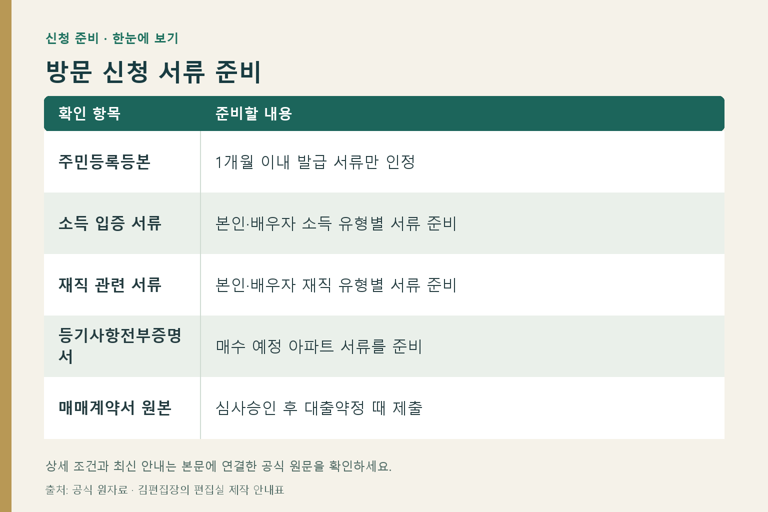 방문 신청 서류 준비: 주민등록등본 — 1개월 이내 발급 서류만 인정; 소득 입증 서류 — 본인·배우자 소득 유형별 서류 준비; 재직 관련 서류 — 본인·배우자 재직 유형별 서류 준비; 등기사항전부증명서 — 매수 예정 아파트 서류를 준비; 매매계약서 원본 — 심사승인 후 대출약정 때 제출