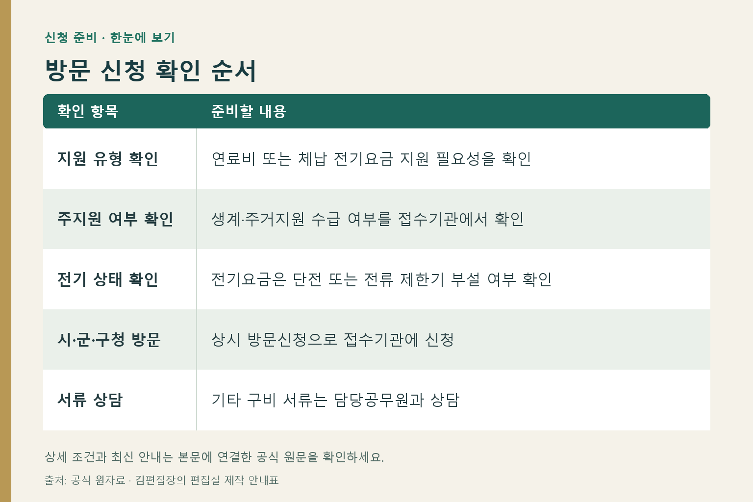 방문 신청 확인 순서: 지원 유형 확인 — 연료비 또는 체납 전기요금 지원 필요성을 확인; 주지원 여부 확인 — 생계·주거지원 수급 여부를 접수기관에서 확인; 전기 상태 확인 — 전기요금은 단전 또는 전류 제한기 부설 여부 확인; 시·군·구청 방문 — 상시 방문신청으로 접수기관에 신청; 서류 상담 — 기타 구비 서류는 담당공무원과 상담