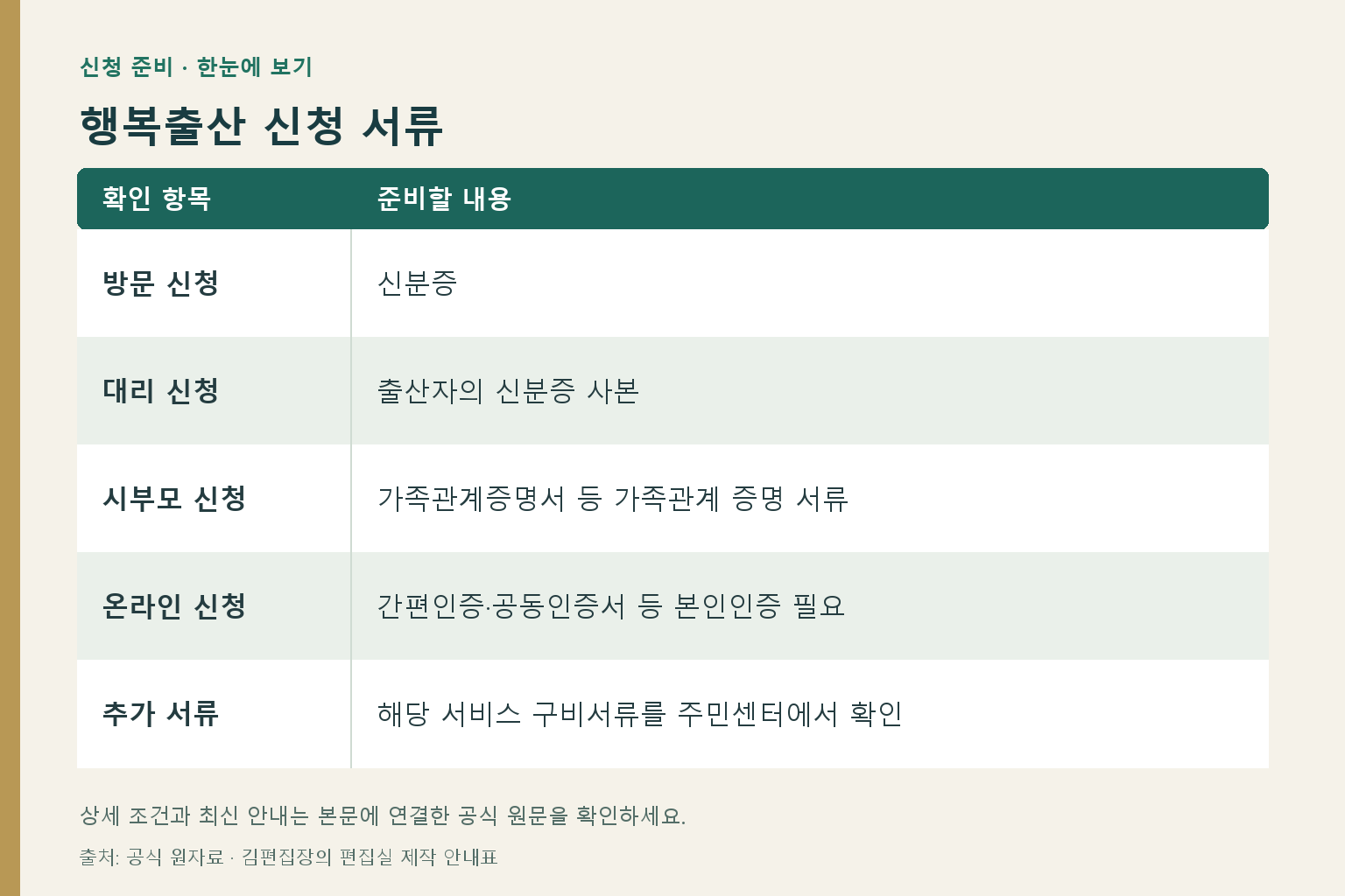 행복출산 신청 서류: 방문 신청 — 신분증; 대리 신청 — 출산자의 신분증 사본; 시부모 신청 — 가족관계증명서 등 가족관계 증명 서류; 온라인 신청 — 간편인증·공동인증서 등 본인인증 필요; 추가 서류 — 해당 서비스 구비서류를 주민센터에서 확인