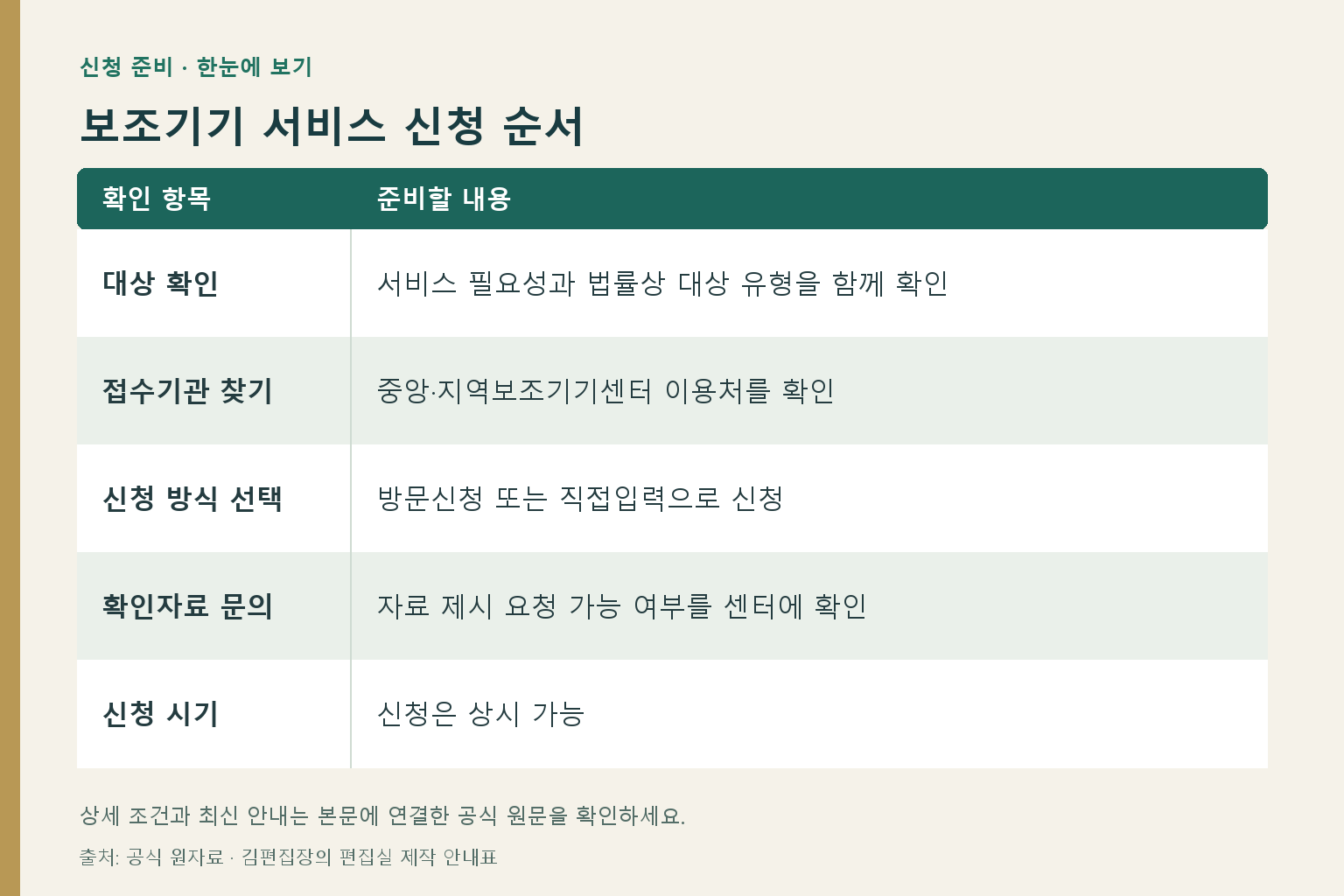 보조기기 서비스 신청 순서: 대상 확인 — 서비스 필요성과 법률상 대상 유형을 함께 확인; 접수기관 찾기 — 중앙·지역보조기기센터 이용처를 확인; 신청 방식 선택 — 방문신청 또는 직접입력으로 신청; 확인자료 문의 — 자료 제시 요청 가능 여부를 센터에 확인; 신청 시기 — 신청은 상시 가능