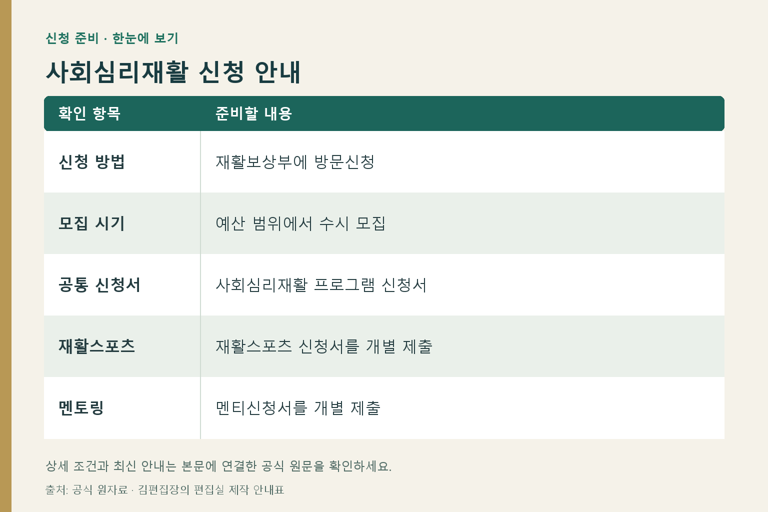 사회심리재활 신청 안내: 신청 방법 — 재활보상부에 방문신청; 모집 시기 — 예산 범위에서 수시 모집; 공통 신청서 — 사회심리재활 프로그램 신청서; 재활스포츠 — 재활스포츠 신청서를 개별 제출; 멘토링 — 멘티신청서를 개별 제출