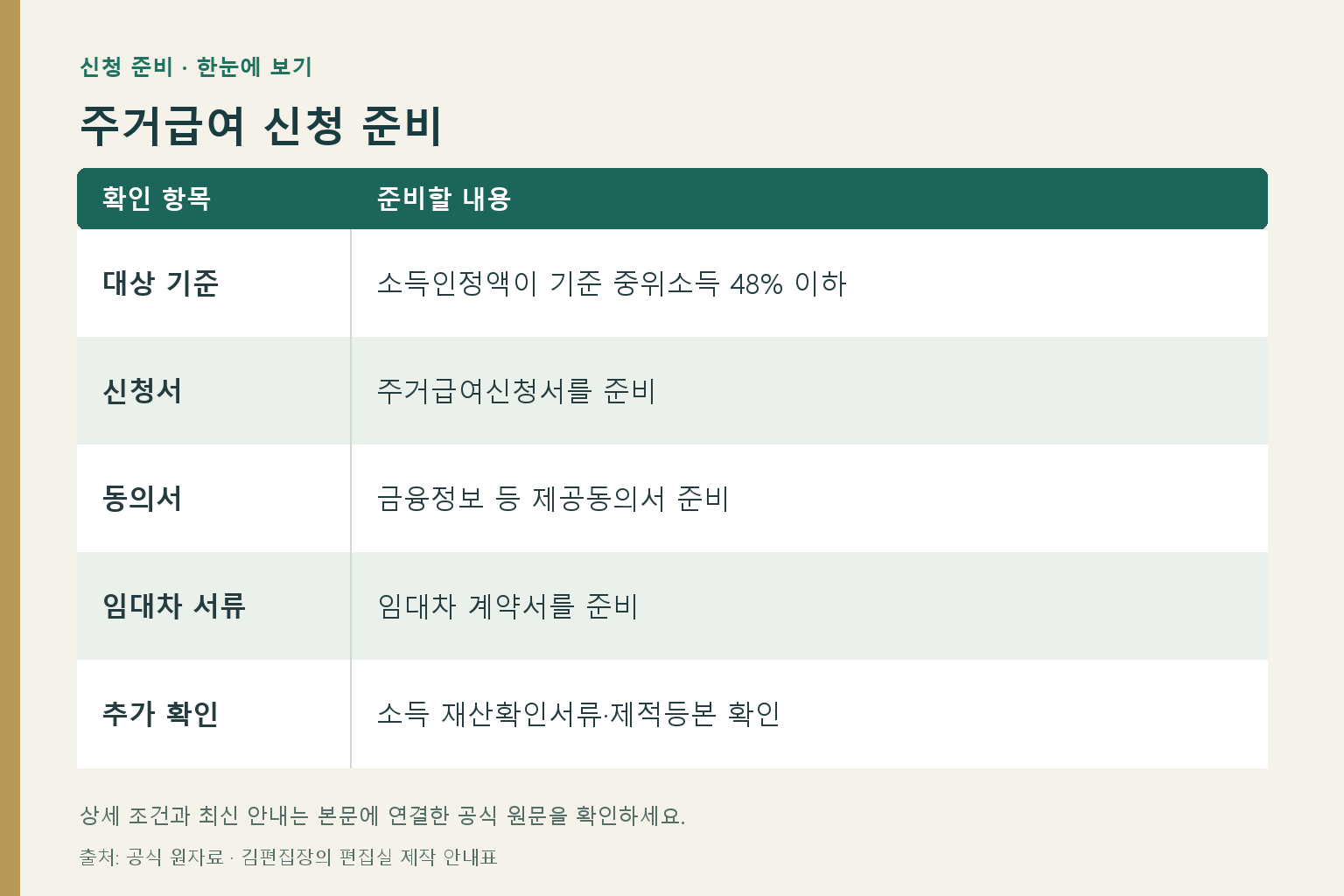주거급여 신청 준비: 대상 기준 — 소득인정액이 기준 중위소득 48% 이하; 신청서 — 주거급여신청서를 준비; 동의서 — 금융정보 등 제공동의서 준비; 임대차 서류 — 임대차 계약서를 준비; 추가 확인 — 소득 재산확인서류·제적등본 확인