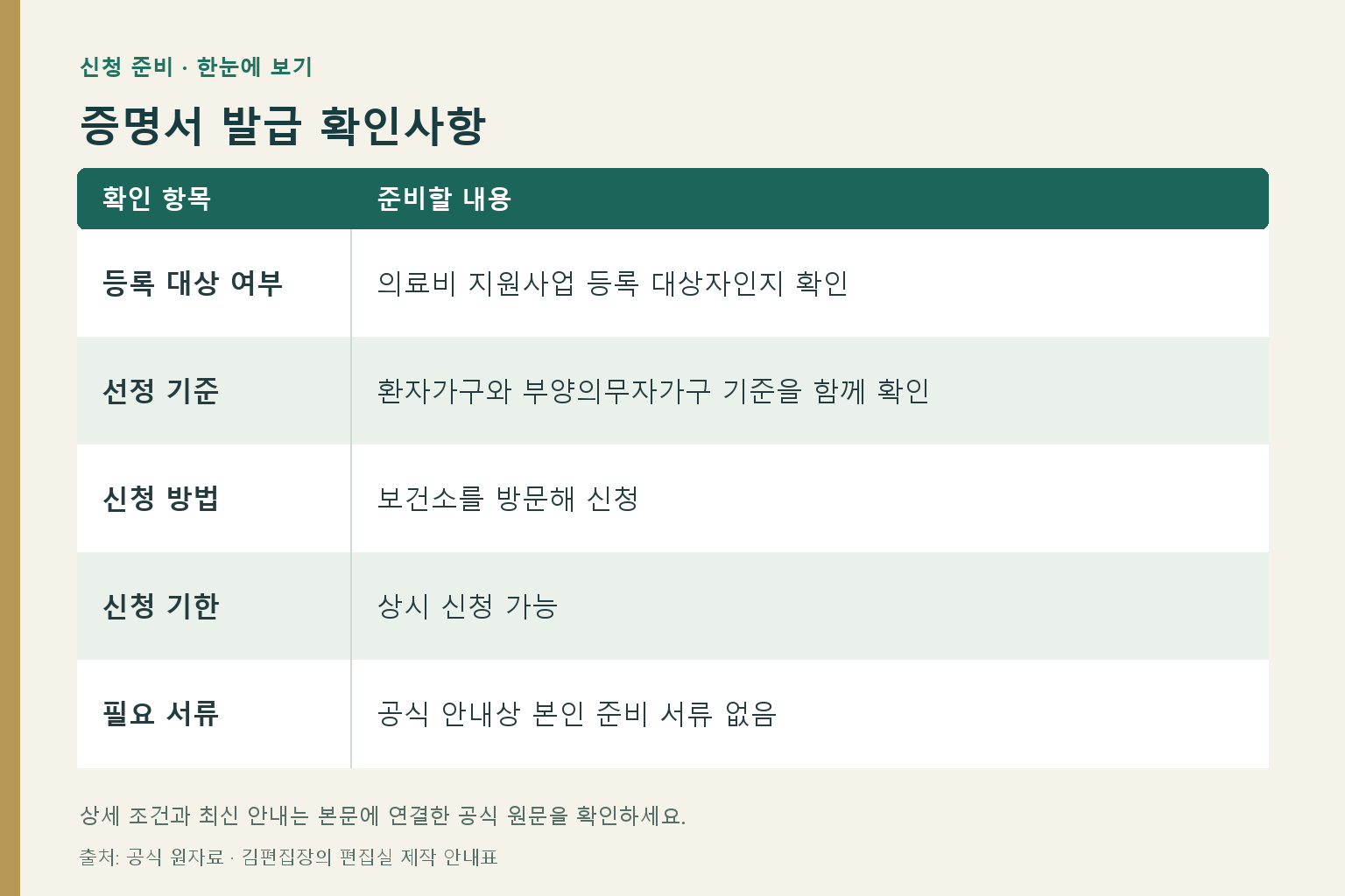 증명서 발급 확인사항: 등록 대상 여부 — 의료비 지원사업 등록 대상자인지 확인; 선정 기준 — 환자가구와 부양의무자가구 기준을 함께 확인; 신청 방법 — 보건소를 방문해 신청; 신청 기한 — 상시 신청 가능; 필요 서류 — 공식 안내상 본인 준비 서류 없음