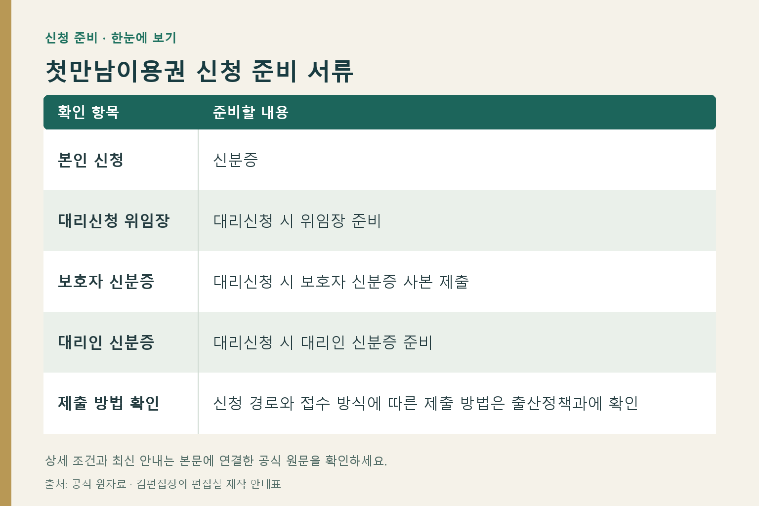 첫만남이용권 신청 준비 서류: 본인 신청 — 신분증; 대리신청 위임장 — 대리신청 시 위임장 준비; 보호자 신분증 — 대리신청 시 보호자 신분증 사본 제출; 대리인 신분증 — 대리신청 시 대리인 신분증 준비; 제출 방법 확인 — 신청 경로와 접수 방식에 따른 제출 방법은 출산정책과에 확인