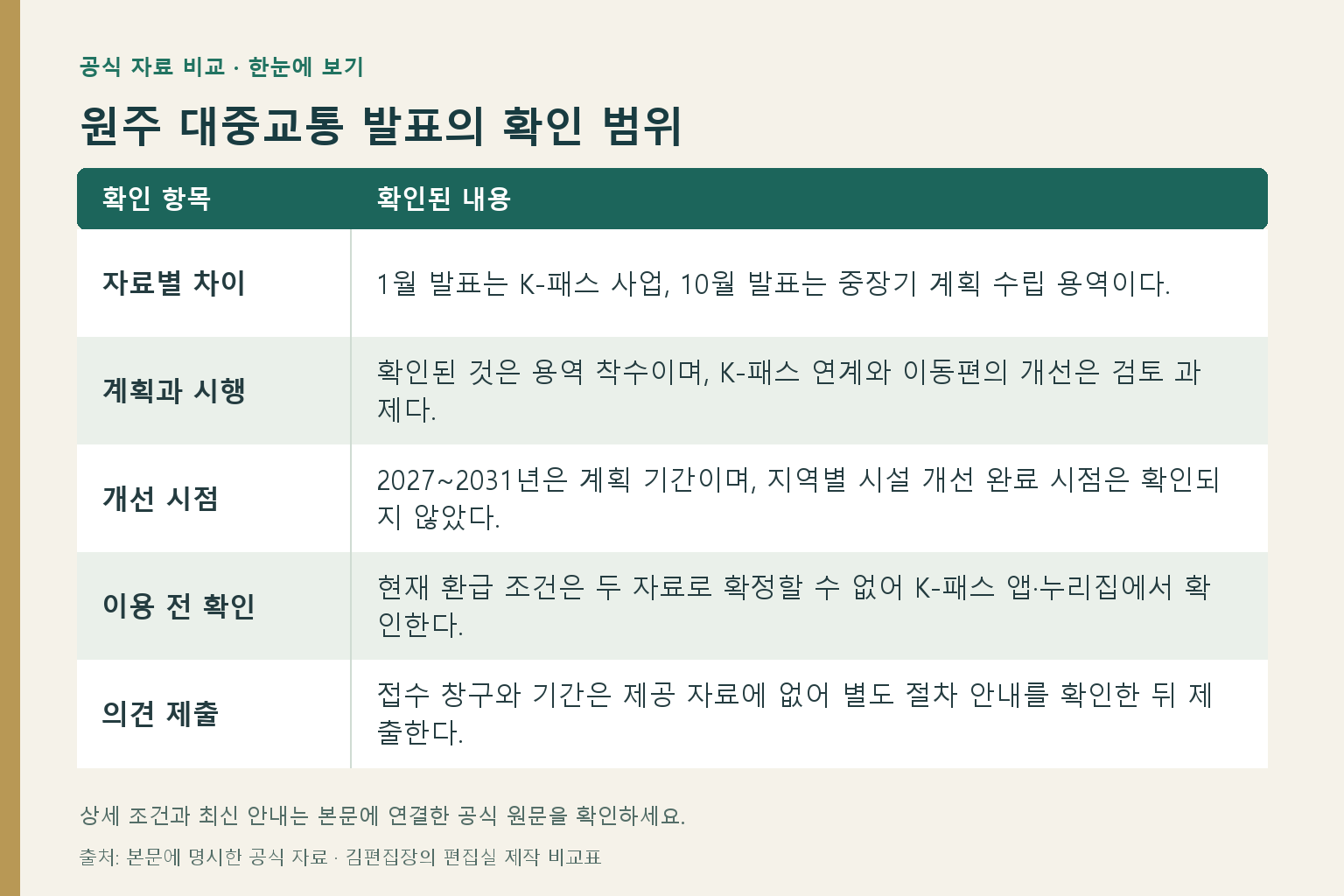원주 대중교통 발표의 확인 범위: 자료별 차이 — 1월 발표는 K-패스 사업, 10월 발표는 중장기 계획 수립 용역이다.; 계획과 시행 — 확인된 것은 용역 착수이며, K-패스 연계와 이동편의 개선은 검토 과제다.; 개선 시점 — 2027~2031년은 계획 기간이며, 지역별 시설 개선 완료 시점은 확인되지 않았다.; 이용 전 확인 — 현재 환급 조건은 두 자료로 확정할 수 없어 K-패스 앱·누리집에서 확인한다.; 의견 제출 — 접수 창구와 기간은 제공 자료에 없어 별도 절차 안내를 확인한 뒤 제출한다.
