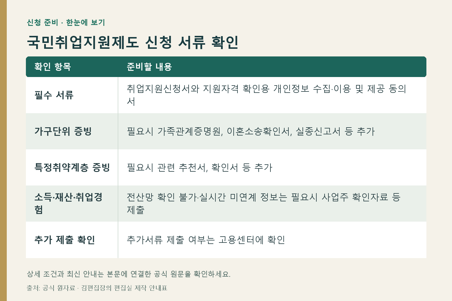 국민취업지원제도 신청 서류 확인: 필수 서류 — 취업지원신청서와 지원자격 확인용 개인정보 수집·이용 및 제공 동의서; 가구단위 증빙 — 필요시 가족관계증명원, 이혼소송확인서, 실종신고서 등 추가; 특정취약계층 증빙 — 필요시 관련 추천서, 확인서 등 추가; 소득·재산·취업경험 — 전산망 확인 불가·실시간 미연계 정보는 필요시 사업주 확인자료 등 제출; 추가 제출 확인 — 추가서류 제출 여부는 고용센터에 확인