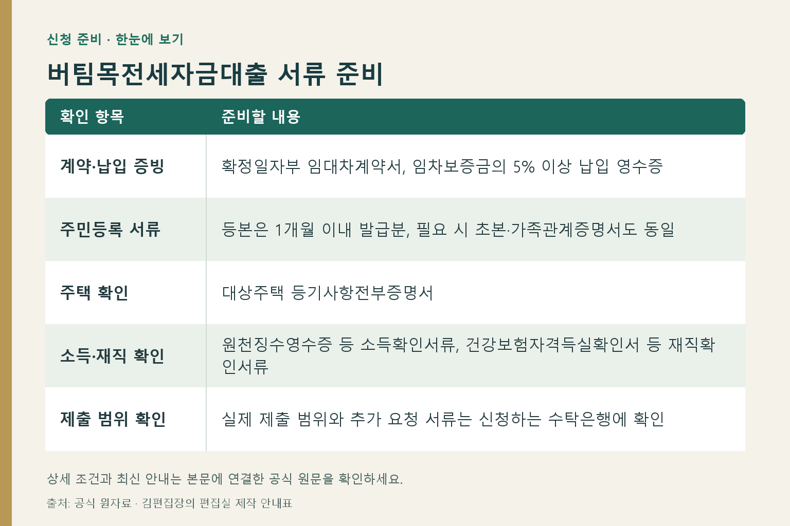 버팀목전세자금대출 서류 준비: 계약·납입 증빙 — 확정일자부 임대차계약서, 임차보증금의 5% 이상 납입 영수증; 주민등록 서류 — 등본은 1개월 이내 발급분, 필요 시 초본·가족관계증명서도 동일; 주택 확인 — 대상주택 등기사항전부증명서; 소득·재직 확인 — 원천징수영수증 등 소득확인서류, 건강보험자격득실확인서 등 재직확인서류; 제출 범위 확인 — 실제 제출 범위와 추가 요청 서류는 신청하는 수탁은행에 확인