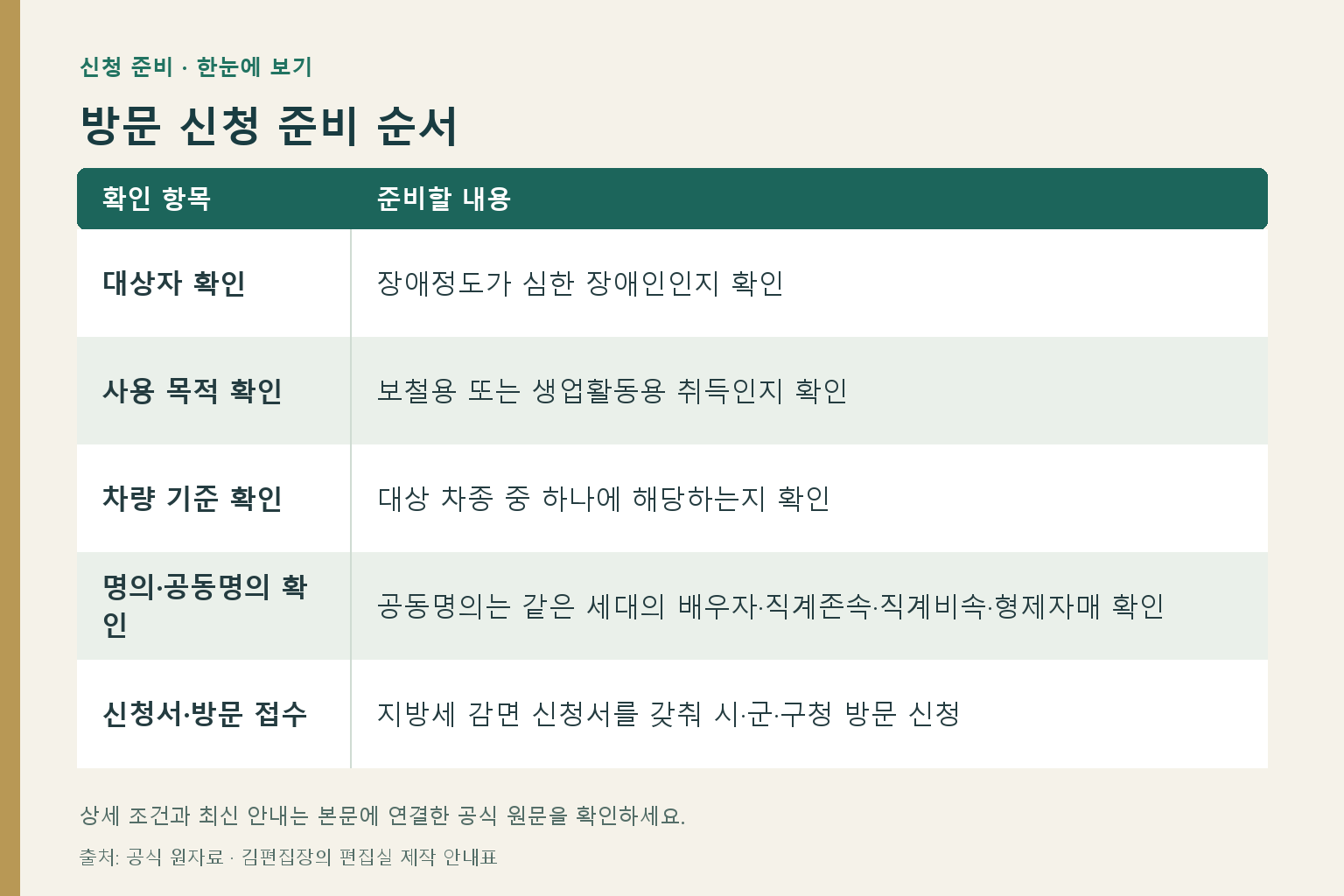 방문 신청 준비 순서: 대상자 확인 — 장애정도가 심한 장애인인지 확인; 사용 목적 확인 — 보철용 또는 생업활동용 취득인지 확인; 차량 기준 확인 — 대상 차종 중 하나에 해당하는지 확인; 명의·공동명의 확인 — 공동명의는 같은 세대의 배우자·직계존속·직계비속·형제자매 확인; 신청서·방문 접수 — 지방세 감면 신청서를 갖춰 시·군·구청 방문 신청