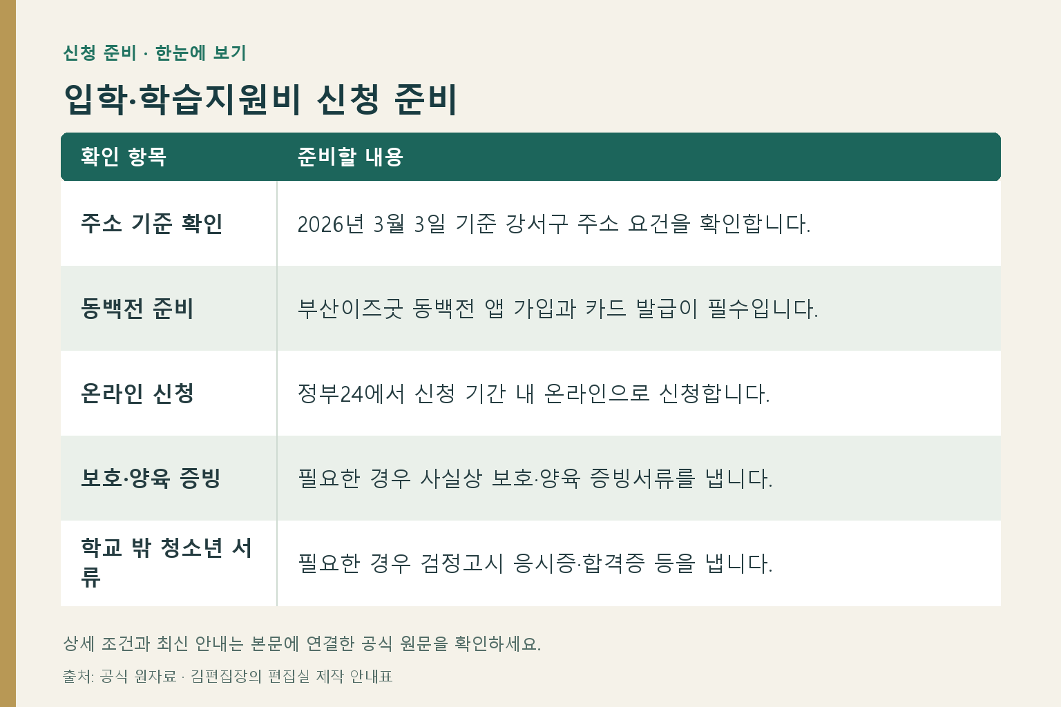 입학·학습지원비 신청 준비: 주소 기준 확인 — 2026년 3월 3일 기준 강서구 주소 요건을 확인합니다.; 동백전 준비 — 부산이즈굿 동백전 앱 가입과 카드 발급이 필수입니다.; 온라인 신청 — 정부24에서 신청 기간 내 온라인으로 신청합니다.; 보호·양육 증빙 — 필요한 경우 사실상 보호·양육 증빙서류를 냅니다.; 학교 밖 청소년 서류 — 필요한 경우 검정고시 응시증·합격증 등을 냅니다.