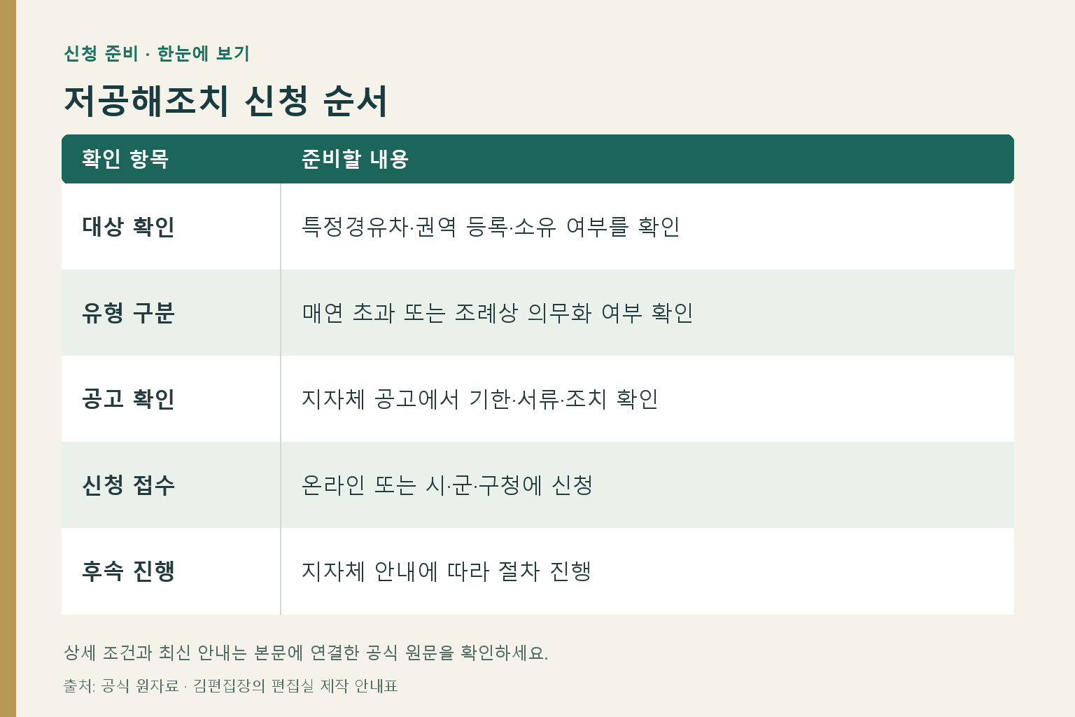 저공해조치 신청 순서: 대상 확인 — 특정경유차·권역 등록·소유 여부를 확인; 유형 구분 — 매연 초과 또는 조례상 의무화 여부 확인; 공고 확인 — 지자체 공고에서 기한·서류·조치 확인; 신청 접수 — 온라인 또는 시·군·구청에 신청; 후속 진행 — 지자체 안내에 따라 절차 진행